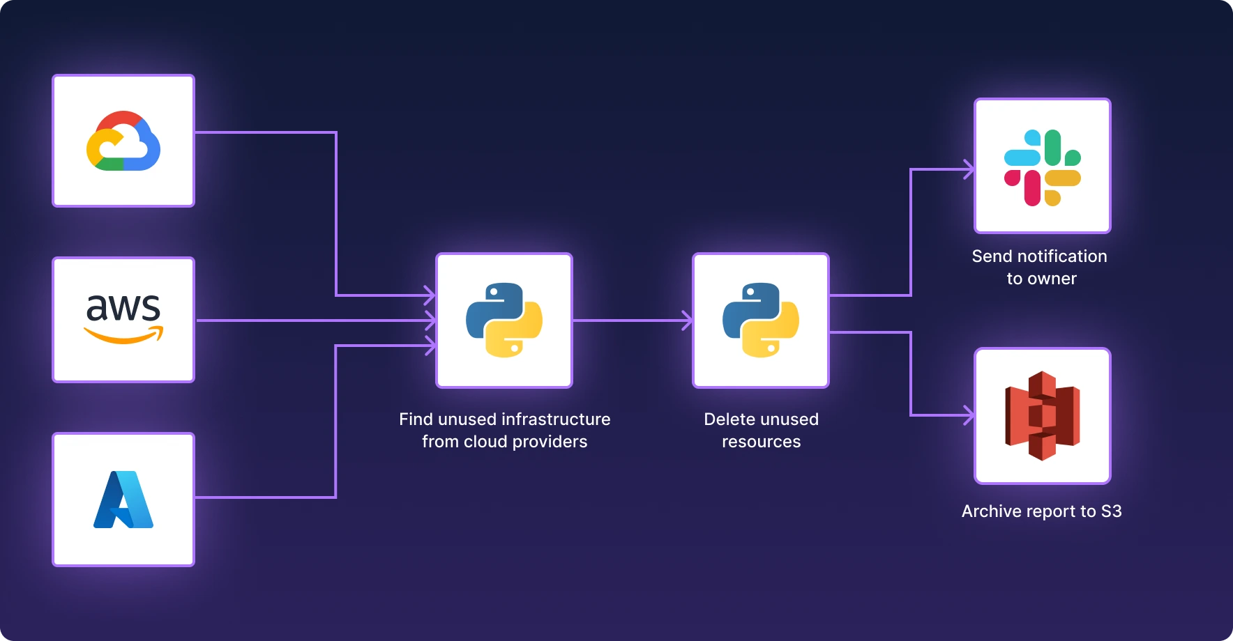 DevOps automation workflow showing cloud resource monitoring across Google Cloud, AWS, and Azure with automated cleanup and Slack notifications