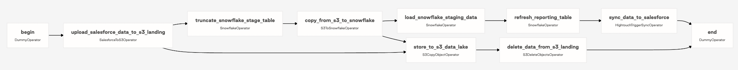 modern-elt-salesforce-to-snowflake-hightouch