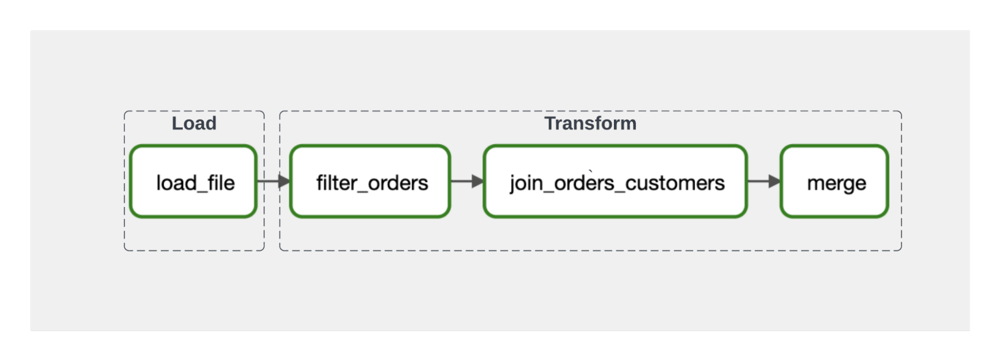 New Compelling Features in Astro Python SDK 1.1