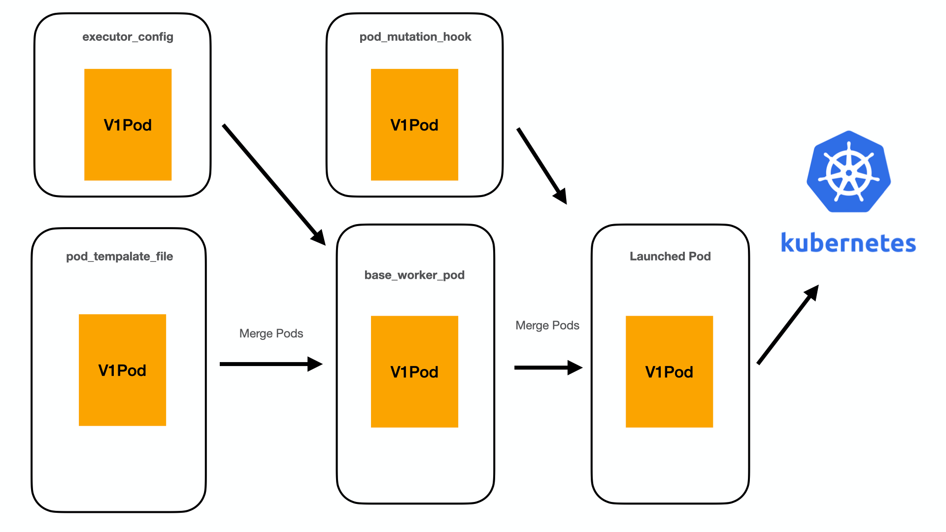 How to use the Kubernetes Executor in Airflow in production — Restack