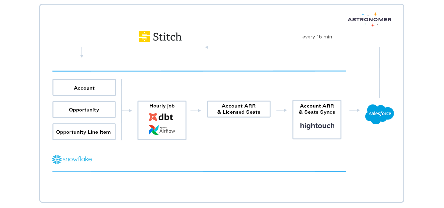 Airflow DBT Stich Salesforce Hightouch