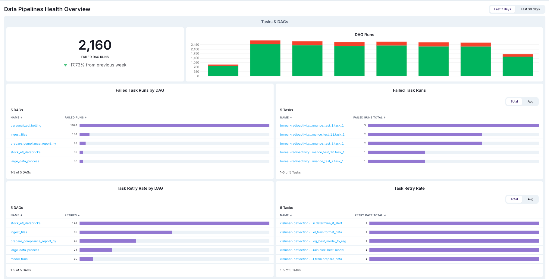 At-a-glance view of the Snowflake cost and a summary of Task and DAG success rates.