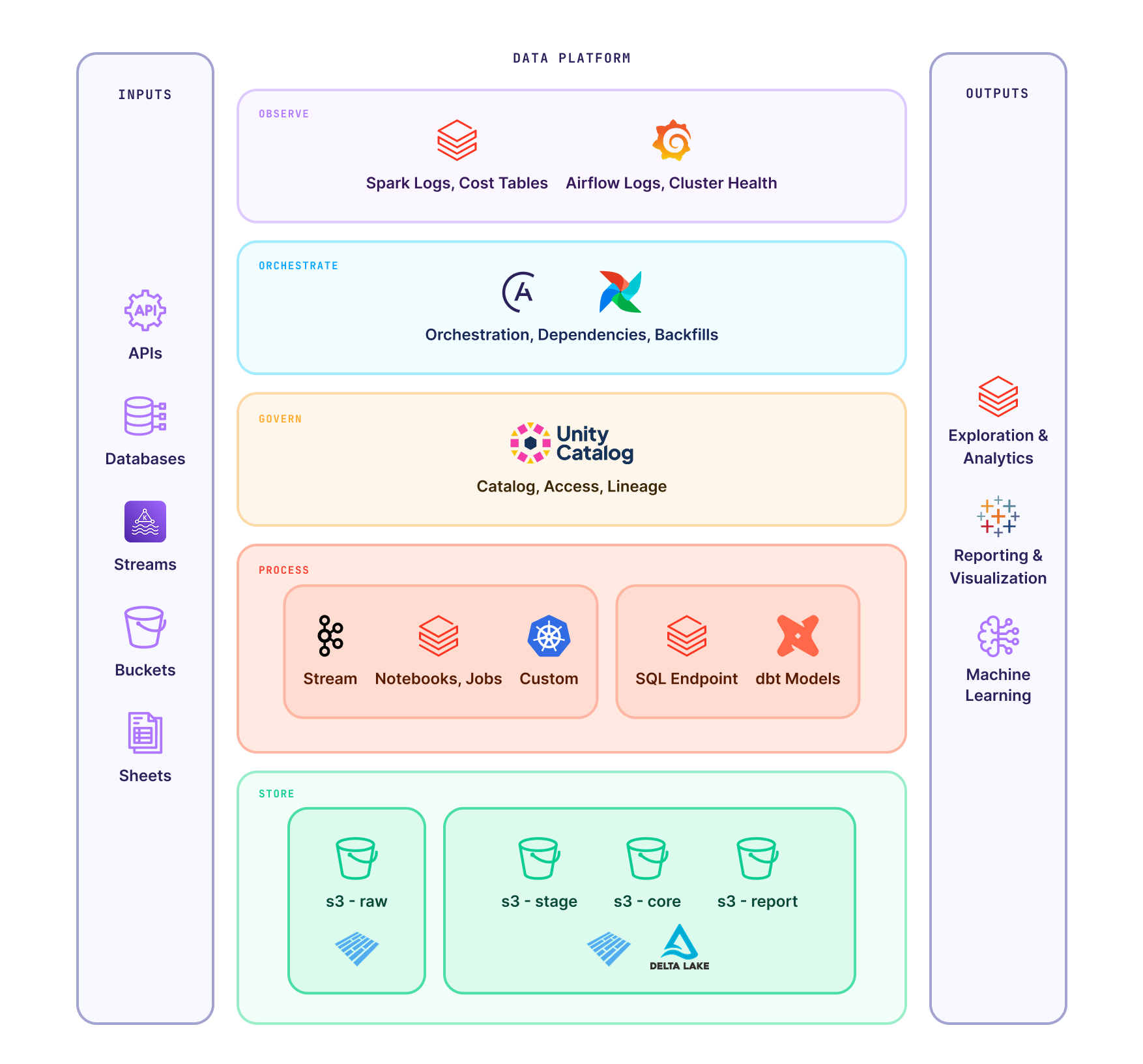 Kleinanzeigen Data Platform Architecture