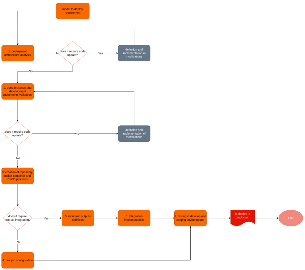 Cronjob planning, designing, deployment workflow