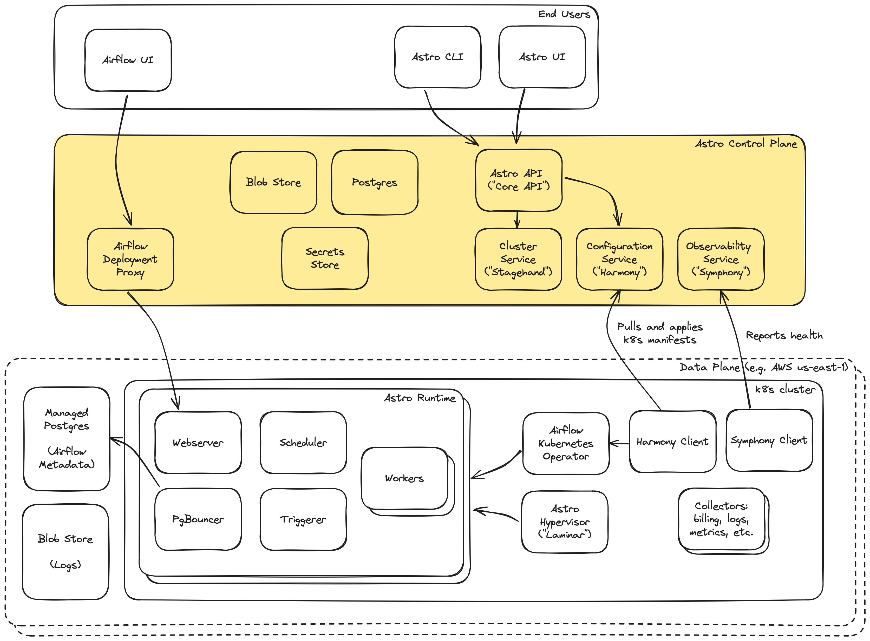 Astro Architecture - Control Plane Highlighted