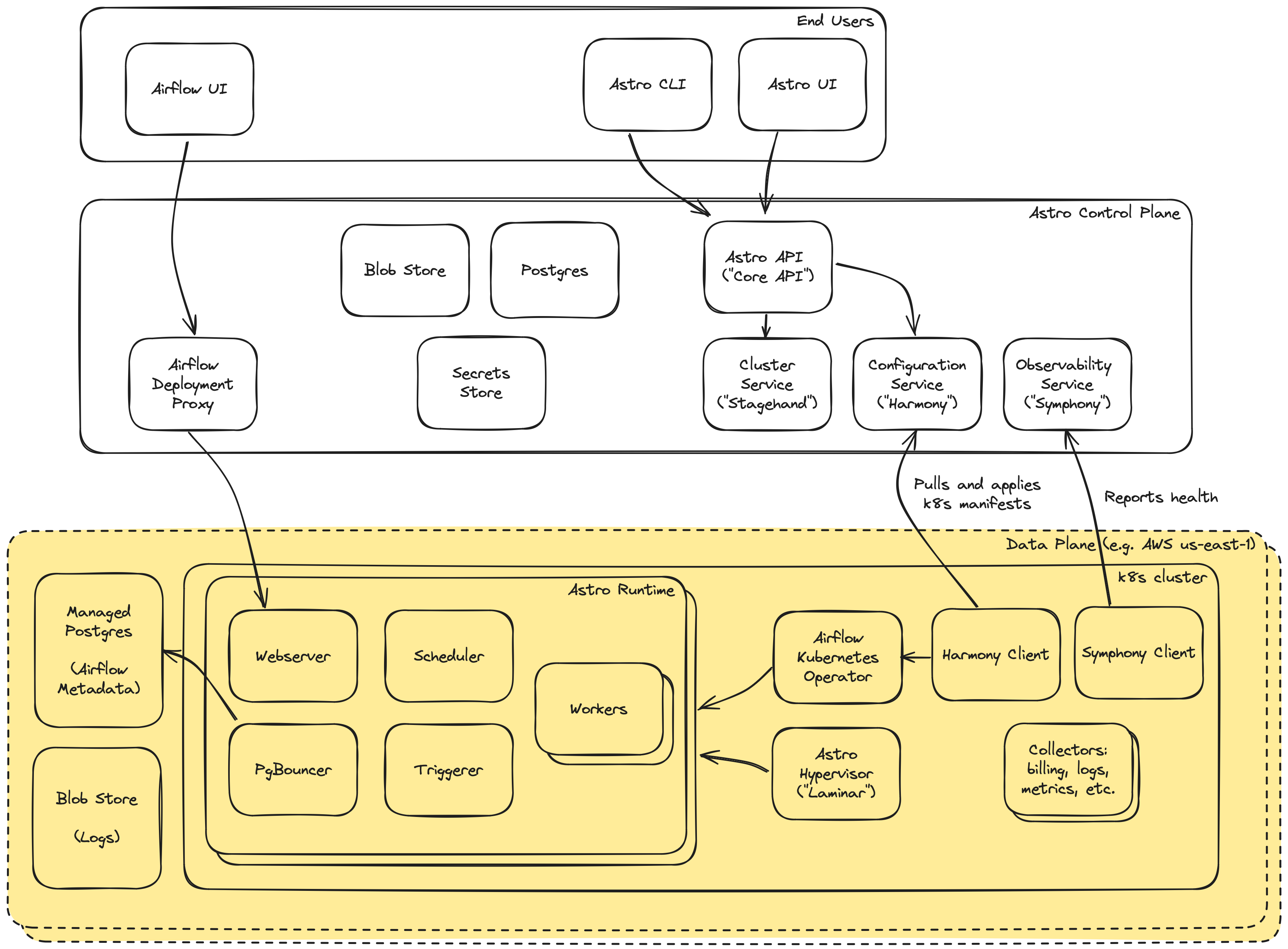 Astro Architecture - Data Plane Highlighted