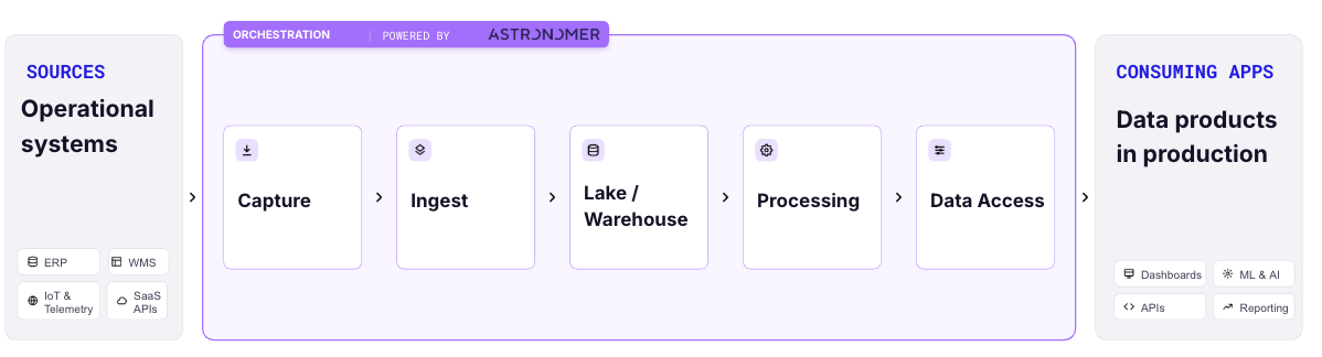 Data products are the building blocks of a data mesh.