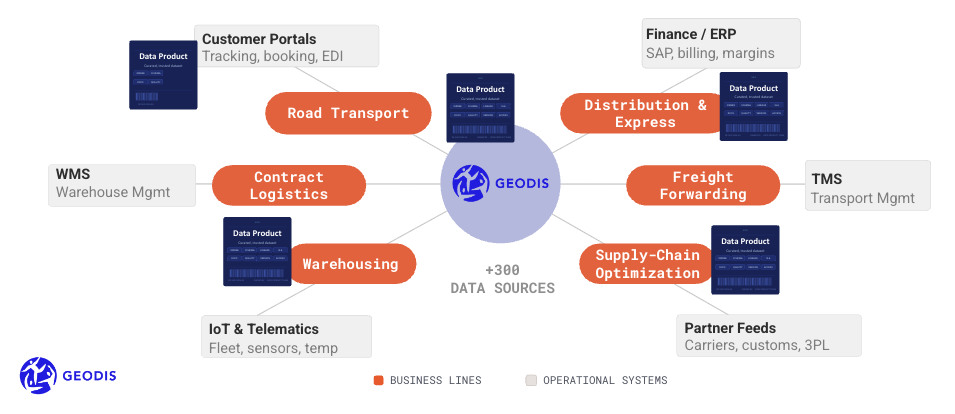 Orchestration is what makes data products reliable.