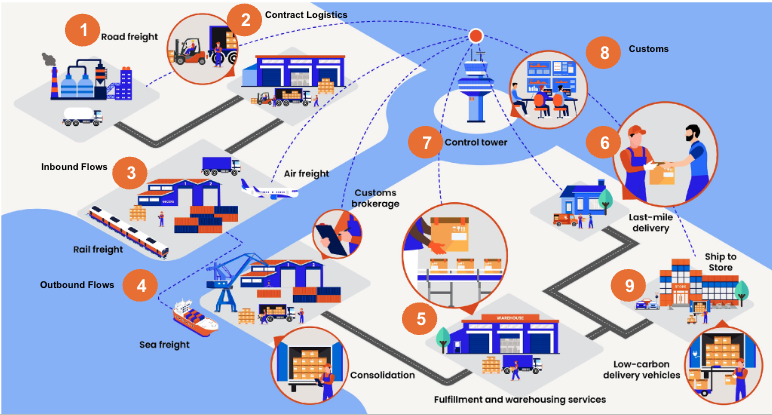 A complex supply chain leads to a complex data ecosystem.