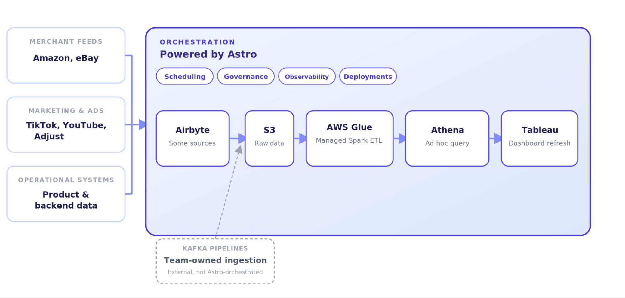 Merchant, marketing, and operational sources reaching idealo through Astro-triggered Airbyte syncs and separate team-owned Kafka pipelines outside Astro, both landing raw data in S3, then Astro's Glue job transforming it, sequencing Athena, and triggering a Tableau refresh