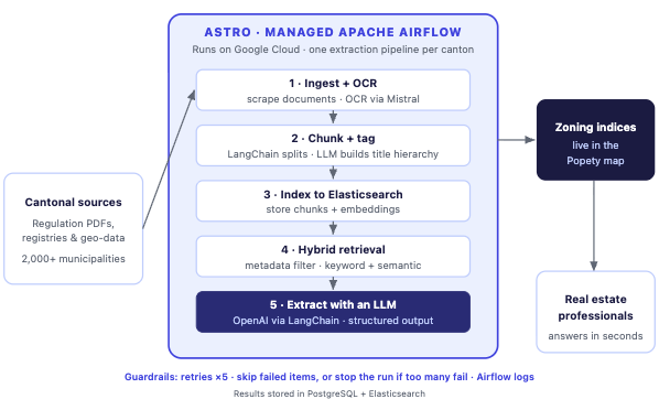 Popety's per-canton RAG pipeline. Astro orchestrates every step, from OCR to structured extraction, and feeds the results straight into the product.