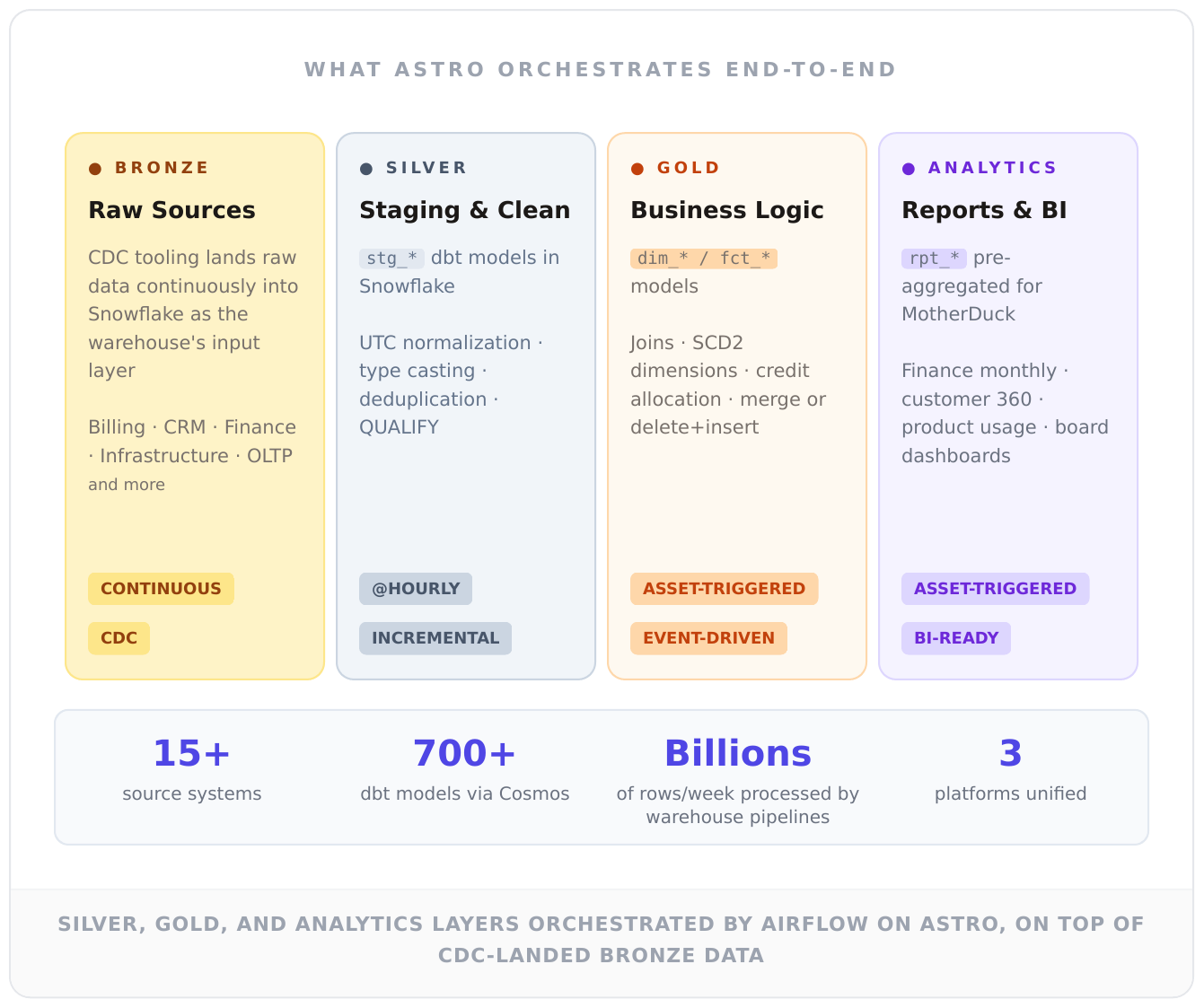 Together AI – Why Airflow on Astro works well for AI agents