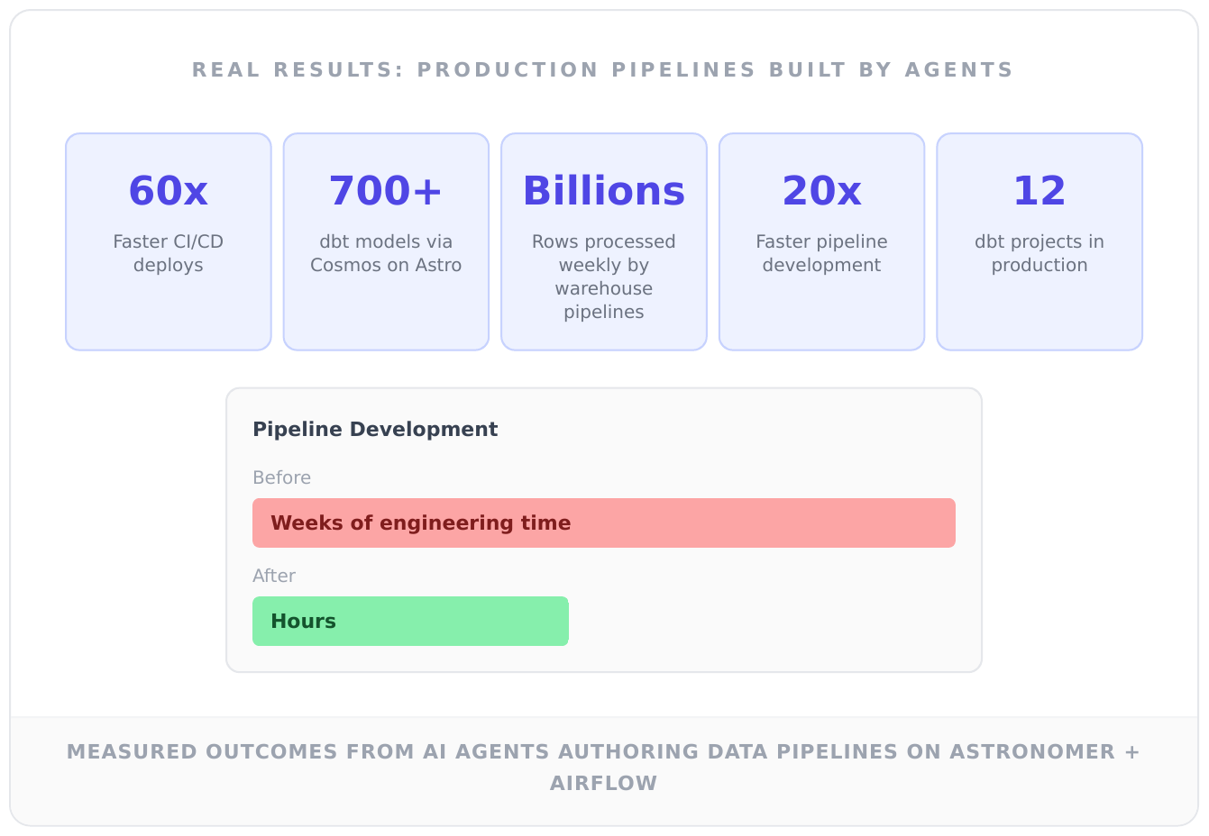 Together AI data pipeline architecture on Astro