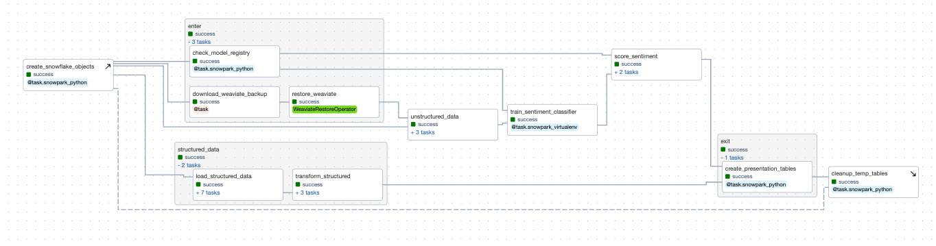 A screenshot of the Customer Analytics DAG