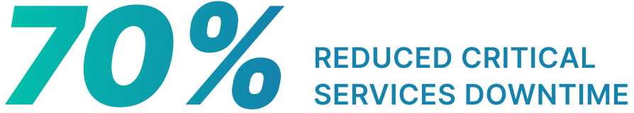 70% Reduced Critical Services Downtime