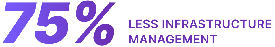 75% Less Infrastructure Management