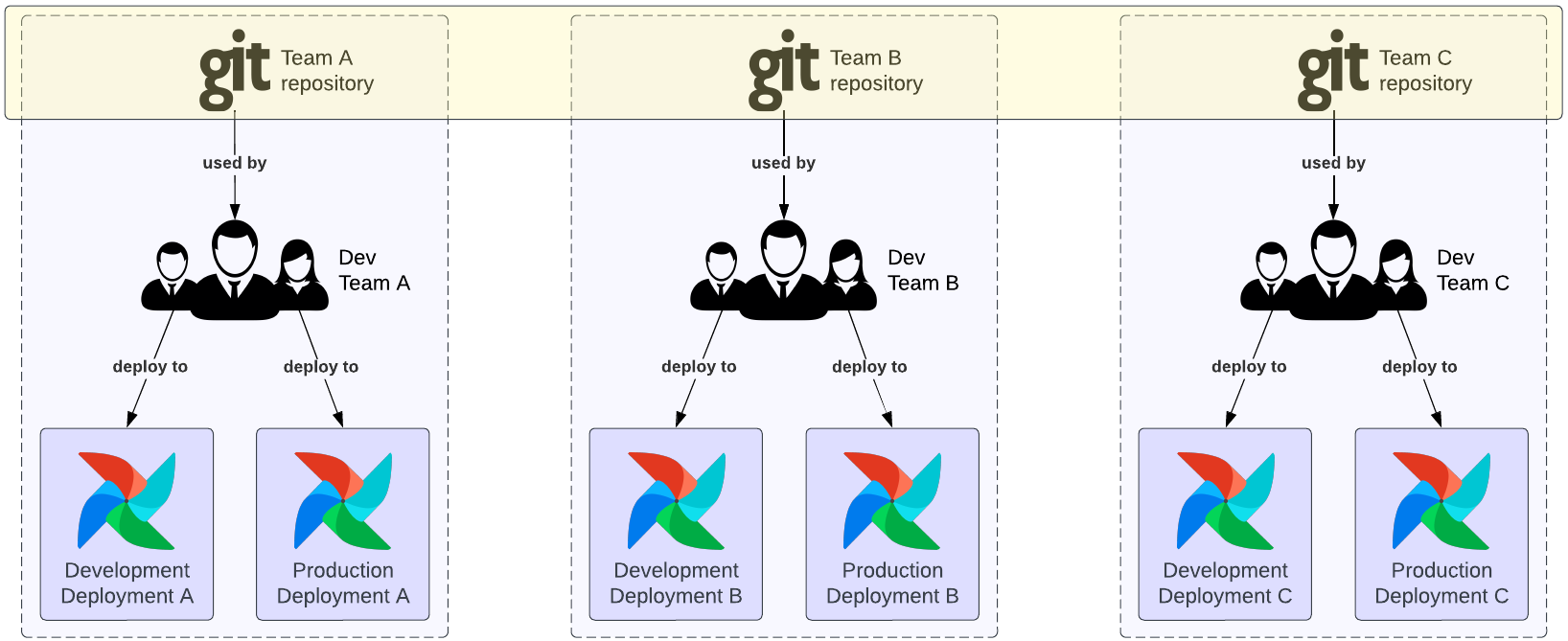 Multiple teams results in multiple Git repositories