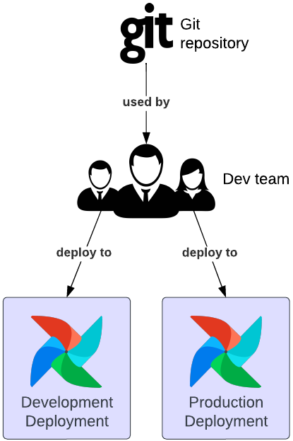 Deployment workflow for single team