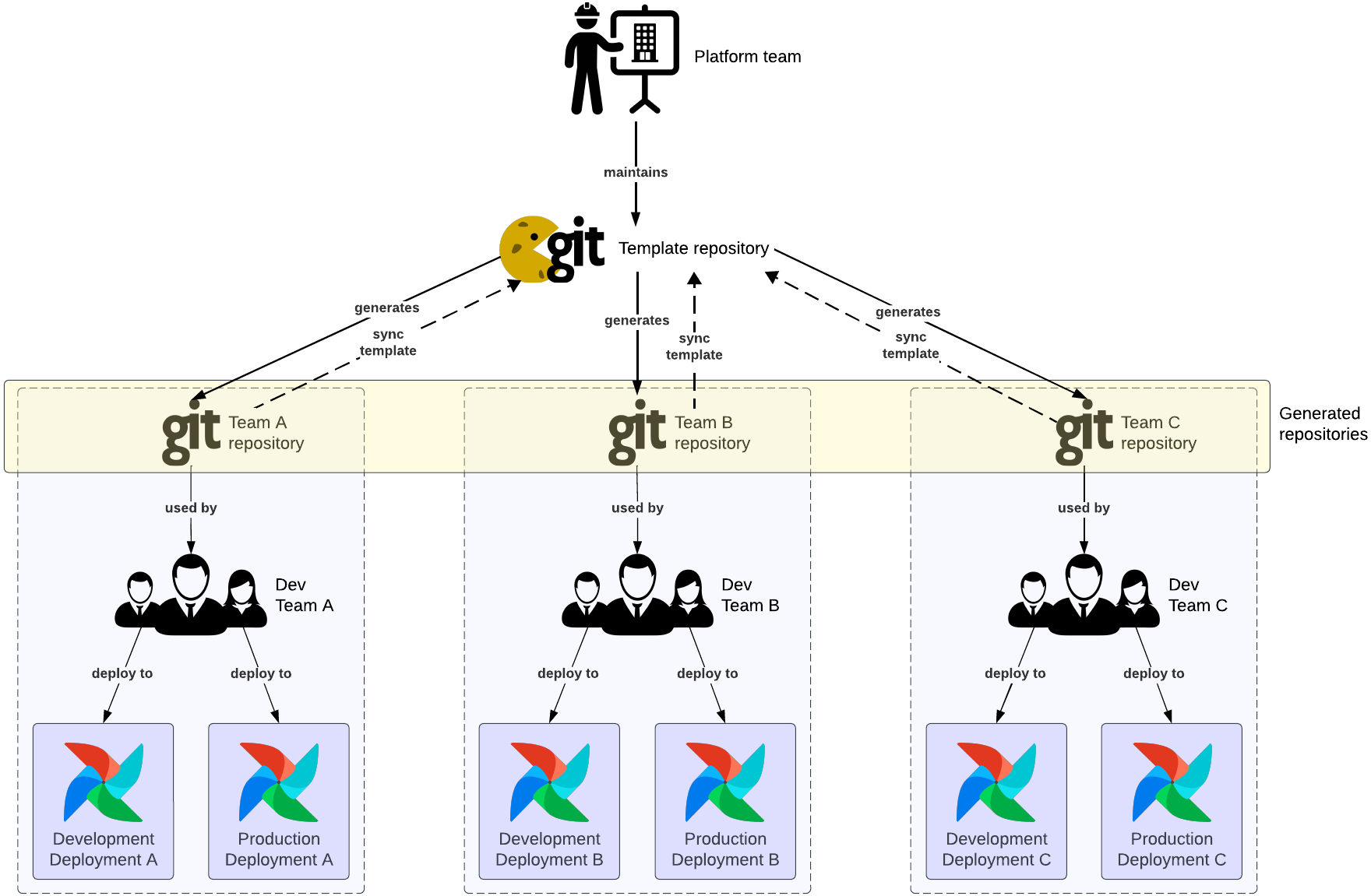 Synchronizing template repository changes using Cruft