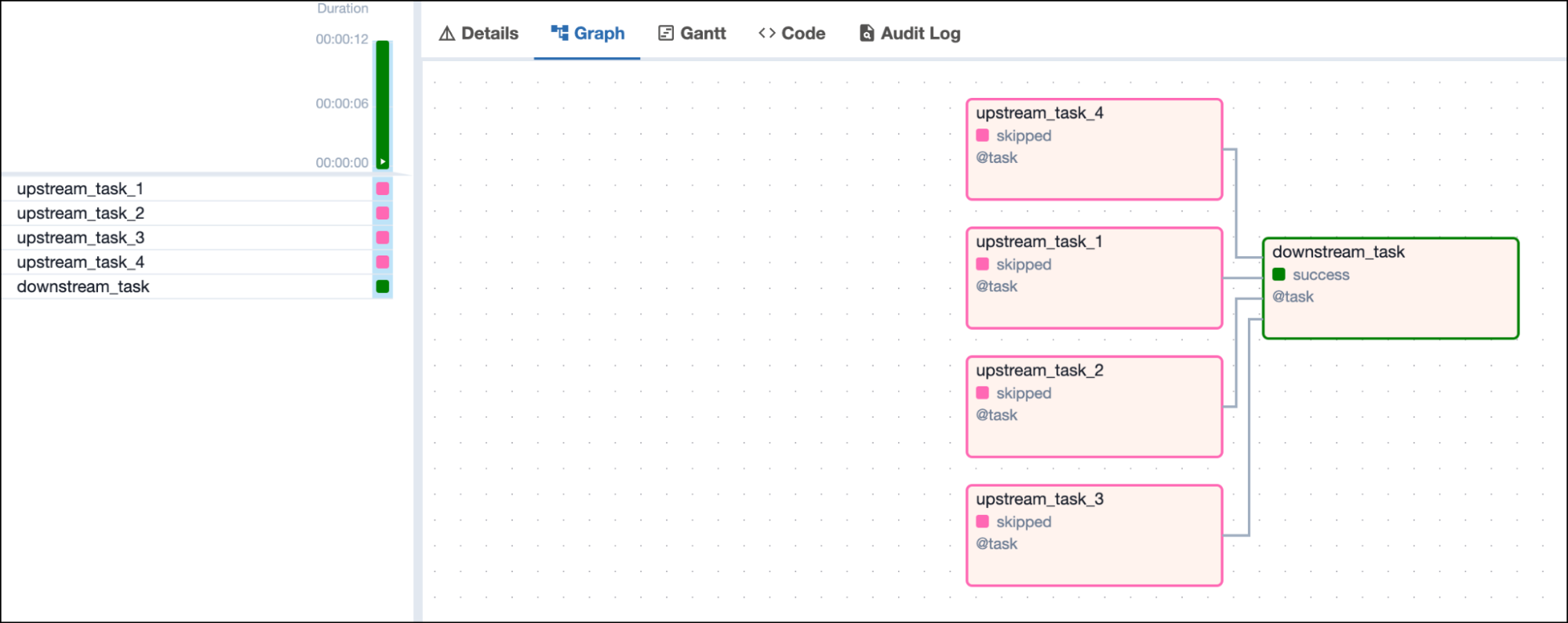 Screenshot of the Airflow UI with a DAG graph showing 4 skipped upstream tasks and one successful downstream task depending on all 4 upstream tasks Screenshot of the Airflow UI with a DAG graph showing 4 skipped upstream tasks and one successful downstream task depending on all 4 upstream tasks