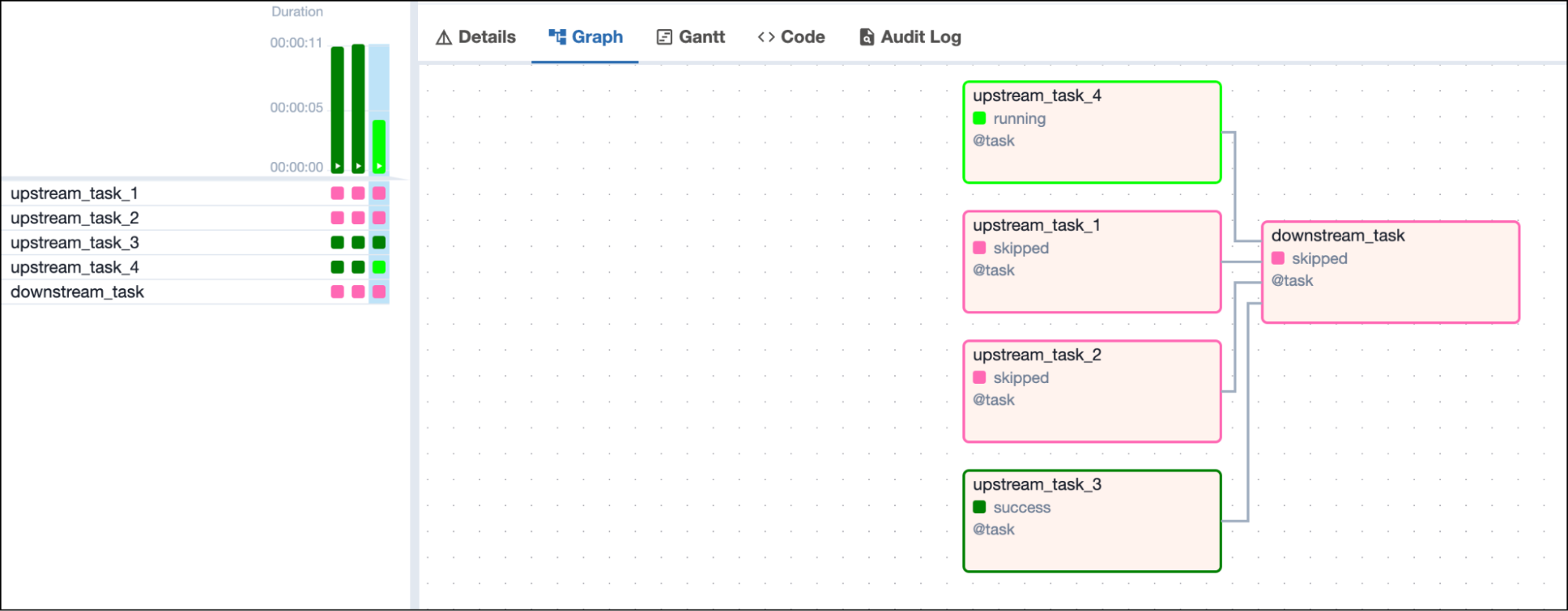 Screenshot of the Airflow UI with a DAG graph showing 2 successful, 1 running and 1 skipped upstream tasks and one downstream task in skipped state depending on all 4 upstream tasks Screenshot of the Airflow UI with a DAG graph showing 2 successful, 1 running and 1 skipped upstream tasks and one downstream task in skipped state depending on all 4 upstream tasks