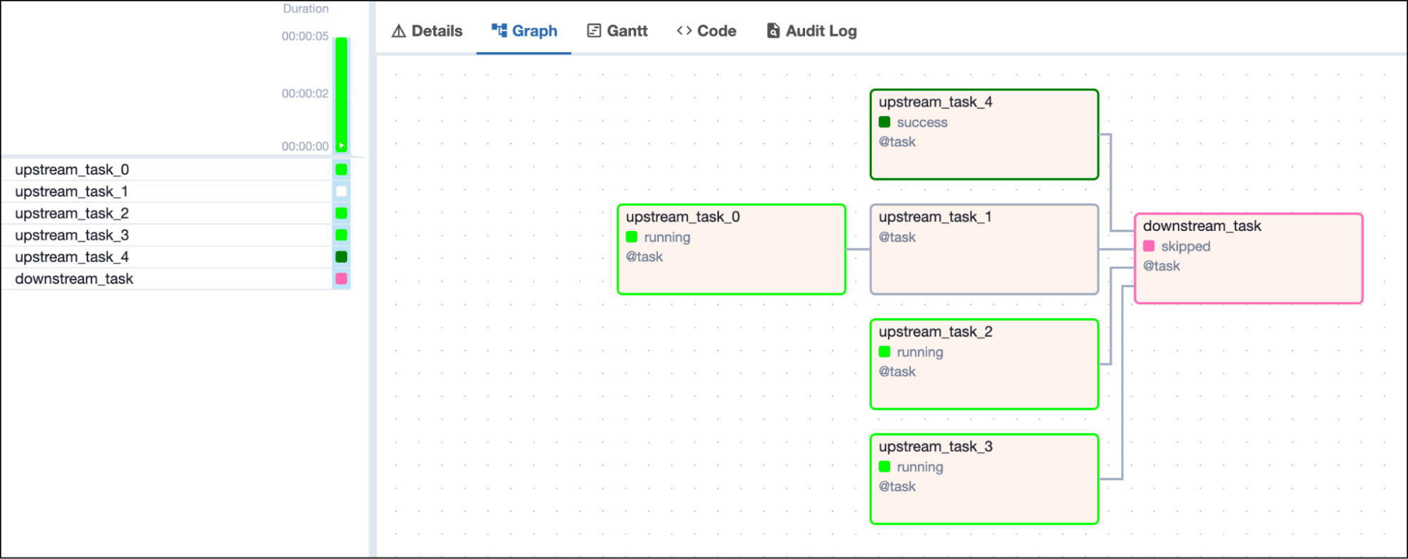 Screenshot of the Airflow UI with a DAG graph showing 1 successful, 3 running and one queued upstream task and one downstream task in skipped state depending on all 4 upstream tasks Screenshot of the Airflow UI with a DAG graph showing 1 successful, 3 running and one queued upstream task and one downstream task in skipped state depending on all 4 upstream tasks