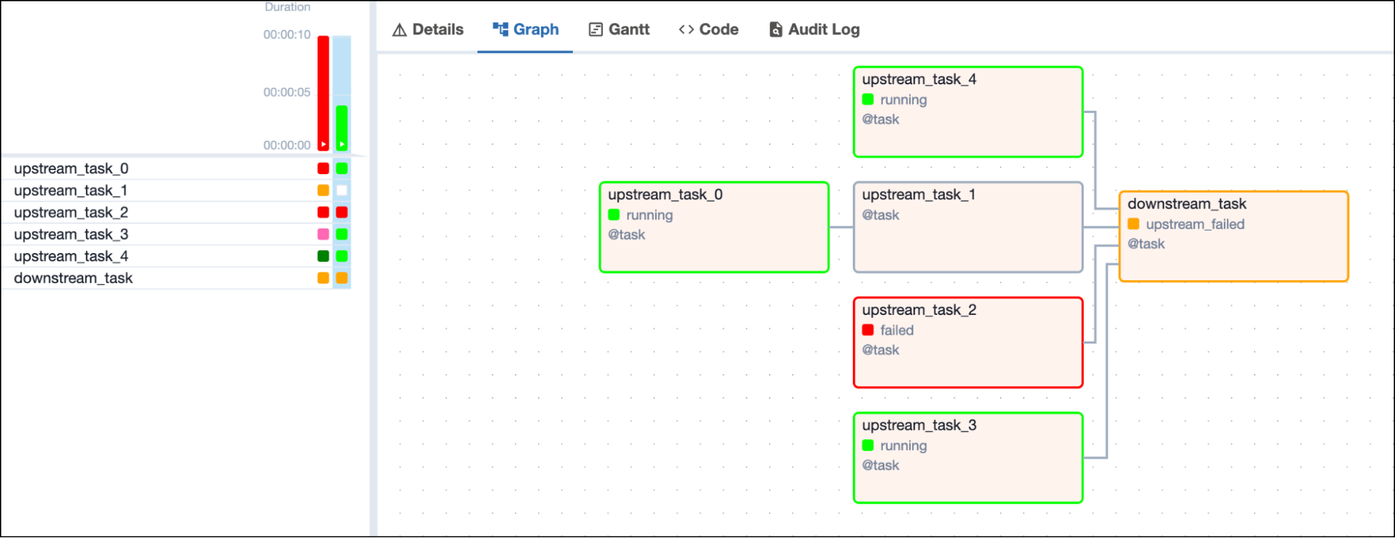 Screenshot of the Airflow UI with a DAG graph showing 1 failed, 3 running upstream tasks and one downstream task in upstream\_failed state depending on all 4 upstream tasks Screenshot of the Airflow UI with a DAG graph showing 1 failed, 3 running upstream tasks and one downstream task in upstream\_failed state depending on all 4 upstream tasks