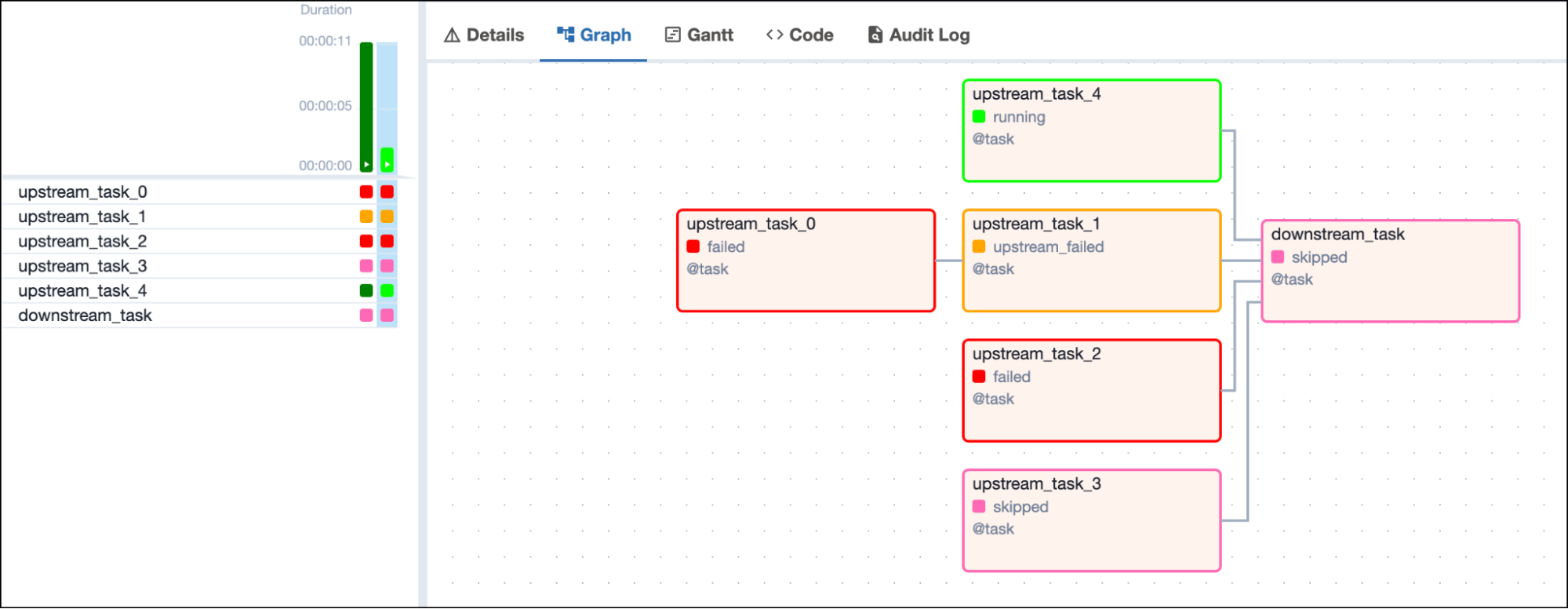 Screenshot of the Airflow UI with a DAG graph showing 1 failed, 1 running and 1 skipped, 1 upstream failed upstream tasks and one downstream task in skipped state depending on all 4 upstream tasks Screenshot of the Airflow UI with a DAG graph showing 1 failed, 1 running and 1 skipped, 1 upstream failed upstream tasks and one downstream task in skipped state depending on all 4 upstream tasks