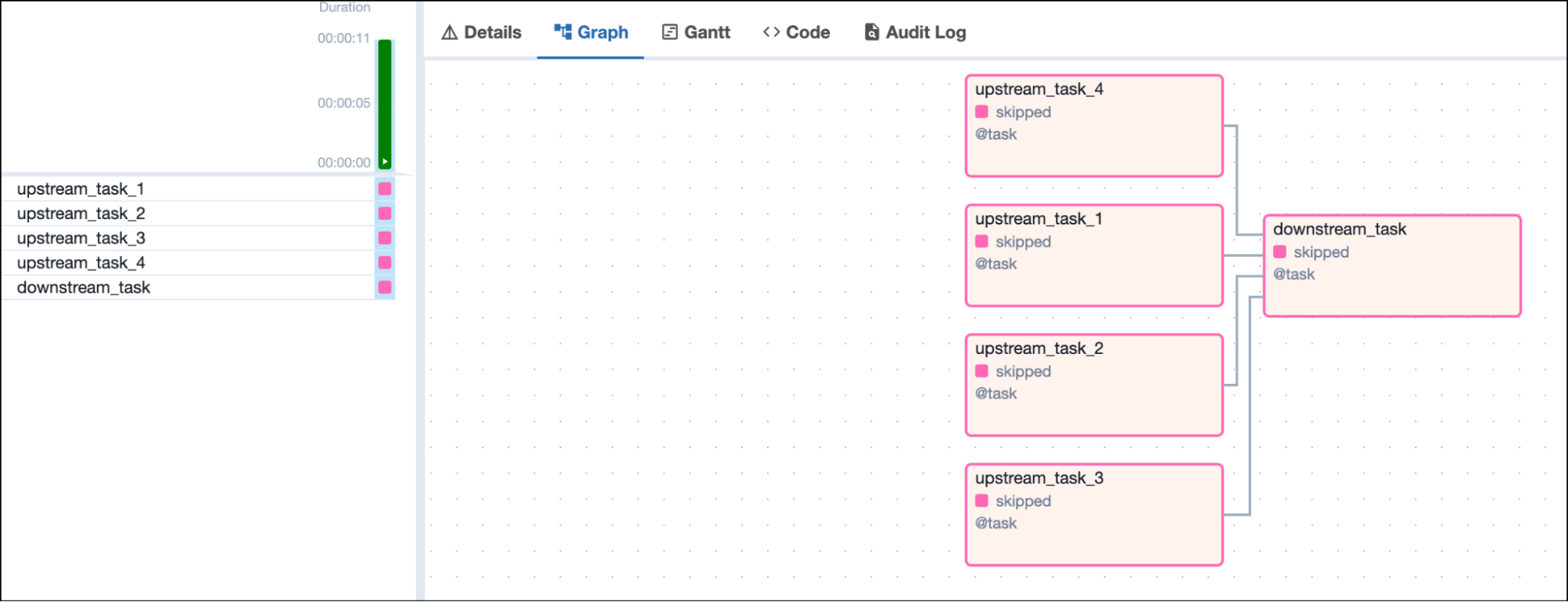 Screenshot of the Airflow UI with a DAG graph showing 4 skipped upstream tasks and one downstream task in skipped state depending on all 4 upstream tasks Screenshot of the Airflow UI with a DAG graph showing 4 skipped upstream tasks and one downstream task in skipped state depending on all 4 upstream tasks
