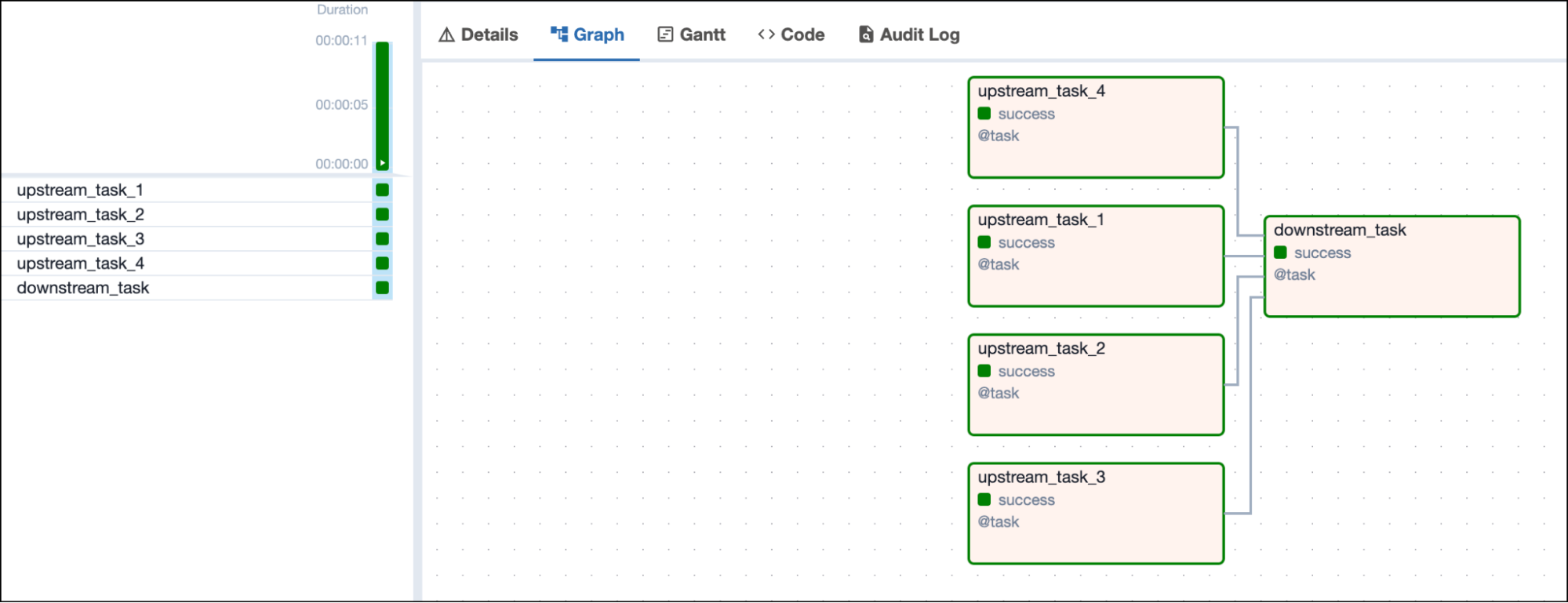 Screenshot of the Airflow UI with a DAG graph showing 4 successful upstream tasks and one successful downstream task depending on all 4 upstream tasks Screenshot of the Airflow UI with a DAG graph showing 4 successful upstream tasks and one successful downstream task depending on all 4 upstream tasks
