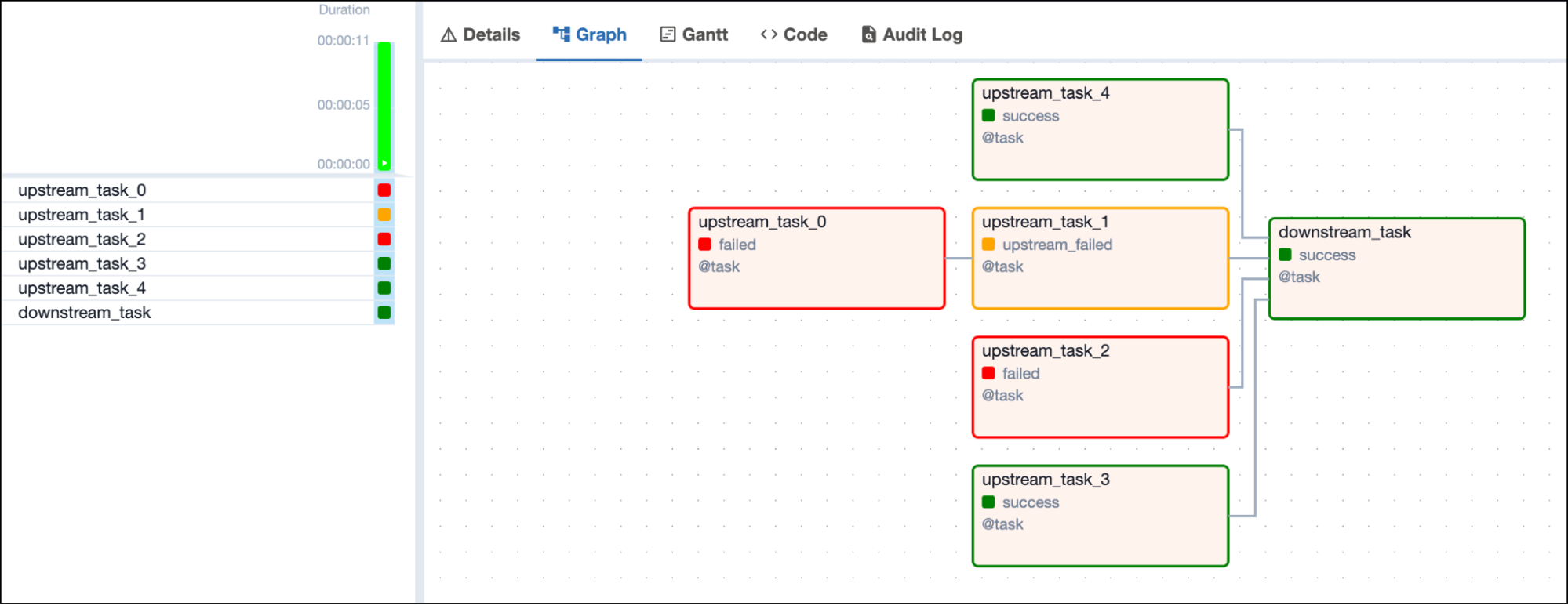 Screenshot of the Airflow UI with a DAG graph showing 2 successful, 1 failed and 1 upstream failed upstream tasks and one downstream task in success state depending on all 4 upstream tasks Screenshot of the Airflow UI with a DAG graph showing 2 successful, 1 failed and 1 upstream failed upstream tasks and one downstream task in success state depending on all 4 upstream tasks