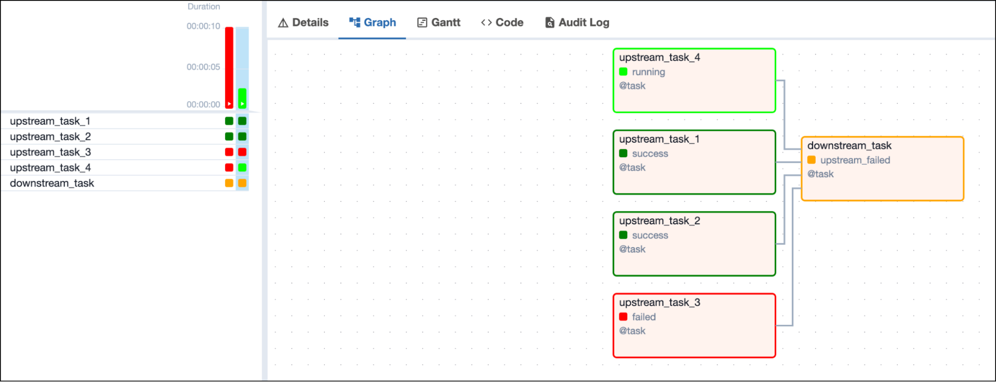 Screenshot of the Airflow UI with a DAG graph showing 2 successful, 1 running and 1 failed upstream tasks and one downstream task in upstream\_failed state depending on all 4 upstream tasks Screenshot of the Airflow UI with a DAG graph showing 2 successful, 1 running and 1 failed upstream tasks and one downstream task in upstream\_failed state depending on all 4 upstream tasks