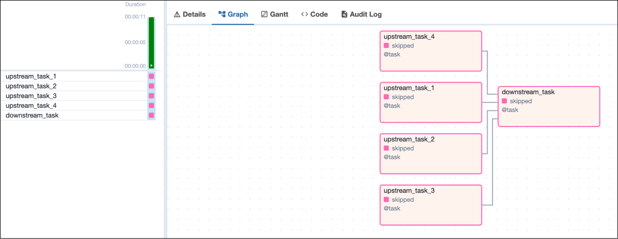 Screenshot of the Airflow UI with a DAG graph showing 4 skipped upstream tasks and one downstream task in skipped state depending on all 4 upstream tasks Screenshot of the Airflow UI with a DAG graph showing 4 skipped upstream tasks and one downstream task in skipped state depending on all 4 upstream tasks