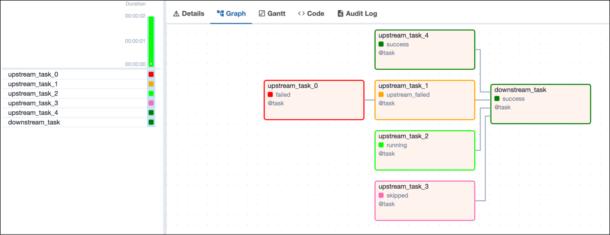 Screenshot of the Airflow UI with a DAG graph showing 1 successful, 1 upstream failed, 1 skipped and 1 running upstream tasks and one downstream task in success state depending on all 4 upstream tasks Screenshot of the Airflow UI with a DAG graph showing 1 successful, 1 upstream failed, 1 skipped and 1 running upstream tasks and one downstream task in success state depending on all 4 upstream tasks