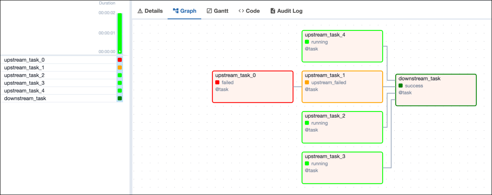 Screenshot of the Airflow UI with a DAG graph showing 1 upstream failed, 3 running and 1 queued upstream tasks and one downstream task in success state depending on all 4 upstream tasks Screenshot of the Airflow UI with a DAG graph showing 1 upstream failed, 3 running and 1 queued upstream tasks and one downstream task in success state depending on all 4 upstream tasks