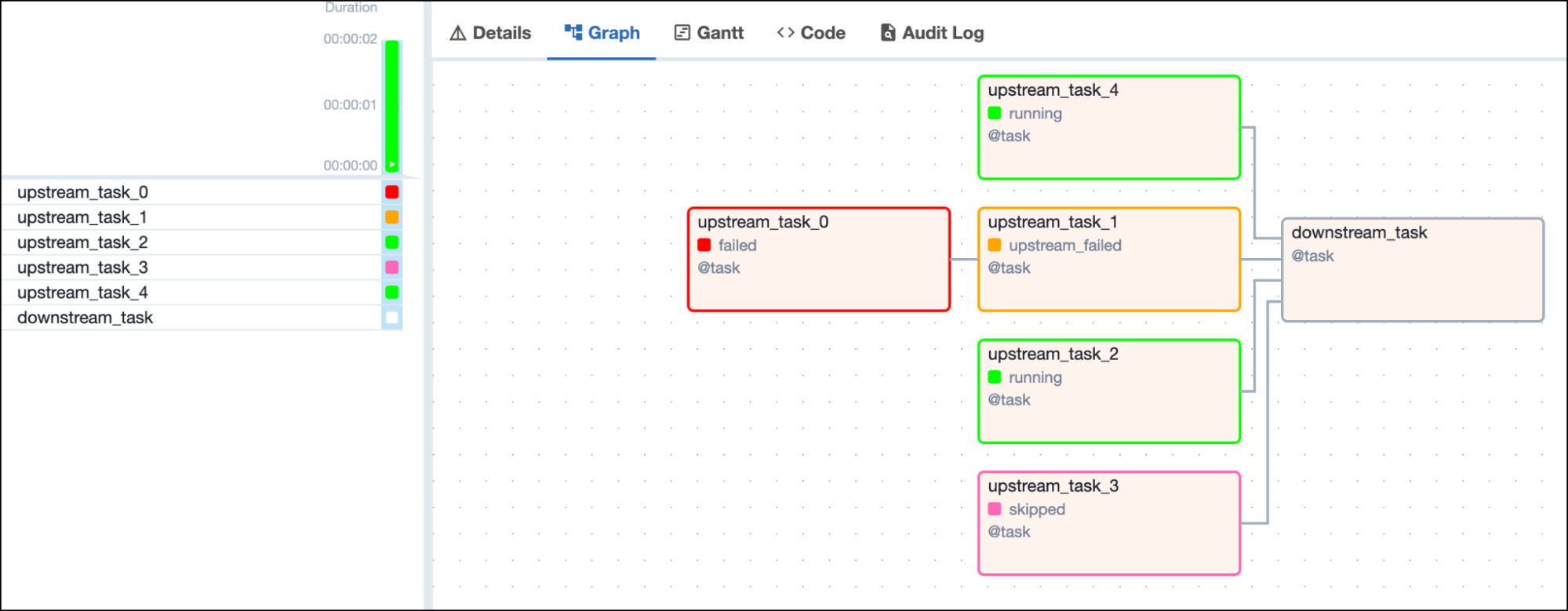 Screenshot of the Airflow UI with a DAG graph showing 1 upstream failed, 1 skipped and 2 running upstream tasks and one downstream task in queued state depending on all 4 upstream tasks Screenshot of the Airflow UI with a DAG graph showing 1 upstream failed, 1 skipped and 2 running upstream tasks and one downstream task in queued state depending on all 4 upstream tasks