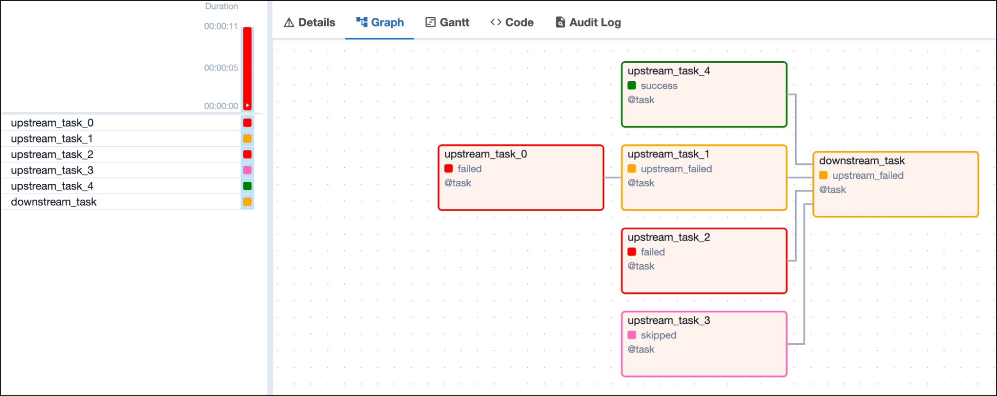 Screenshot of the Airflow UI with a DAG graph showing 1 failed, 1 successful, 1 skipped and 1 upstream failed upstream task and one downstream task in upstream\_failed state depending on all 4 upstream tasks Screenshot of the Airflow UI with a DAG graph showing 1 failed, 1 successful, 1 skipped and 1 upstream failed upstream task and one downstream task in upstream\_failed state depending on all 4 upstream tasks