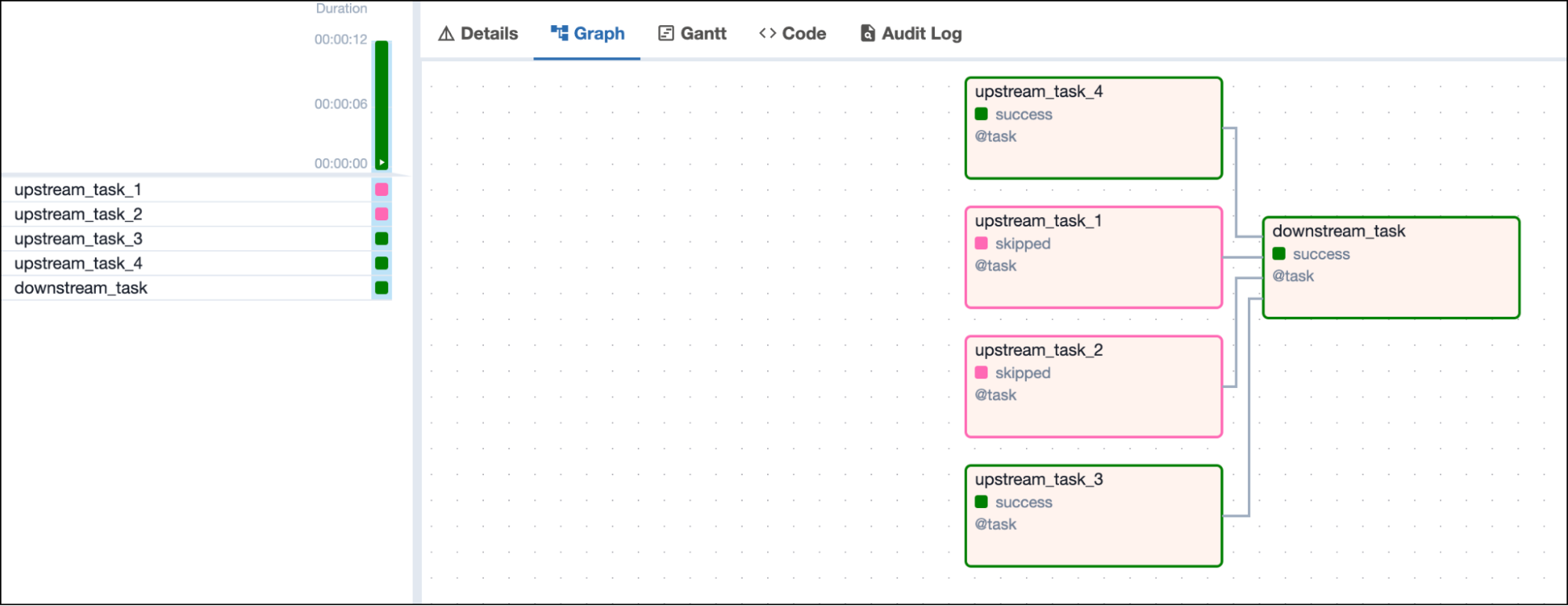 Screenshot of the Airflow UI with a DAG graph showing 2 successful and 2 skipped upstream tasks and one downstream task in success state depending on all 4 upstream tasks Screenshot of the Airflow UI with a DAG graph showing 2 successful and 2 skipped upstream tasks and one downstream task in success state depending on all 4 upstream tasks