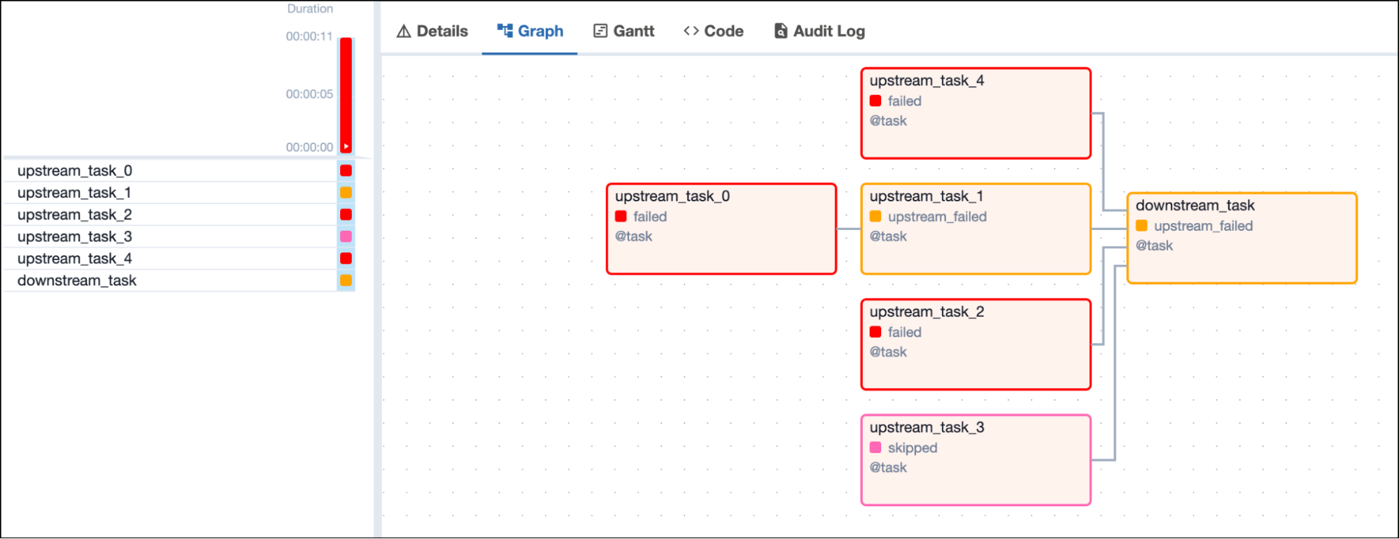 Screenshot of the Airflow UI with a DAG graph showing 2 failed, 1 upstream failed and 1 skipped upstream tasks and one downstream task in upstream\_failed state depending on all 4 upstream tasks Screenshot of the Airflow UI with a DAG graph showing 2 failed, 1 upstream failed and 1 skipped upstream tasks and one downstream task in upstream\_failed state depending on all 4 upstream tasks