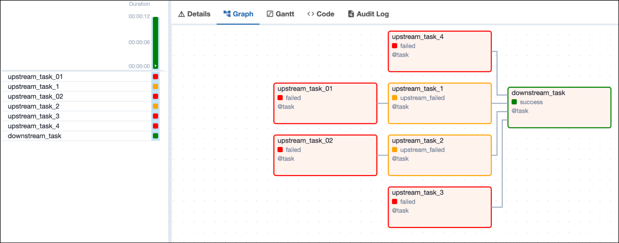 Screenshot of the Airflow UI with a DAG graph showing 2 failed and two upstream failed upstream tasks and one successful downstream task depending on all 4 upstream tasks Screenshot of the Airflow UI with a DAG graph showing 2 failed and two upstream failed upstream tasks and one successful downstream task depending on all 4 upstream tasks