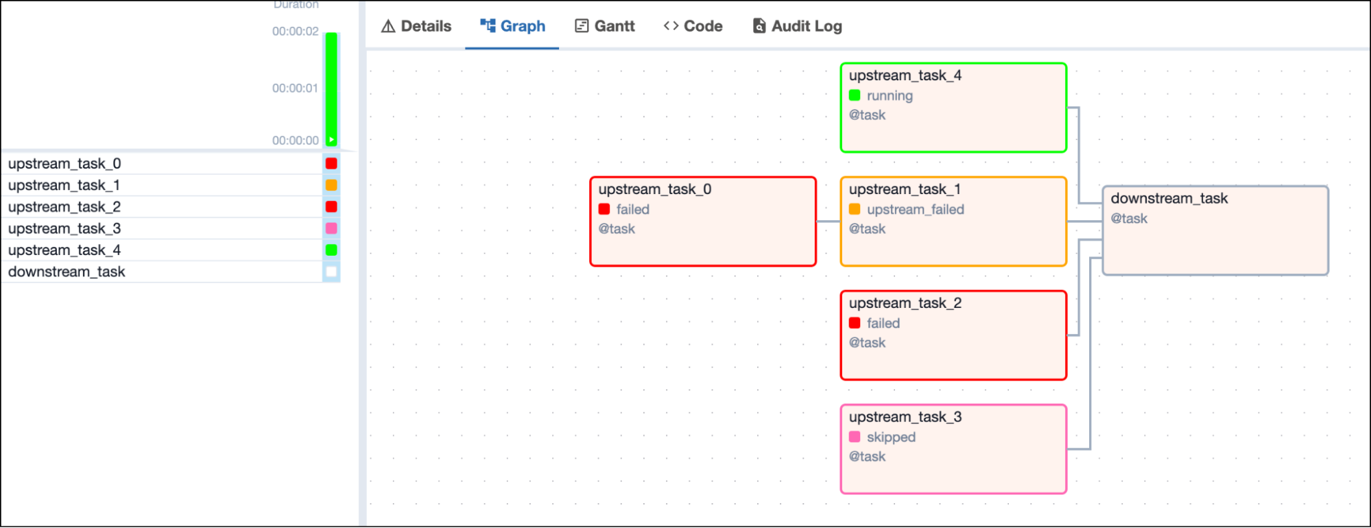 Screenshot of the Airflow UI with a DAG graph showing 1 failed, 1 running, 1 skipped and one upstream failed upstream tasks and one downstream task in running state depending on all 4 upstream tasks Screenshot of the Airflow UI with a DAG graph showing 1 failed, 1 running, 1 skipped and one upstream failed upstream tasks and one downstream task in running state depending on all 4 upstream tasks
