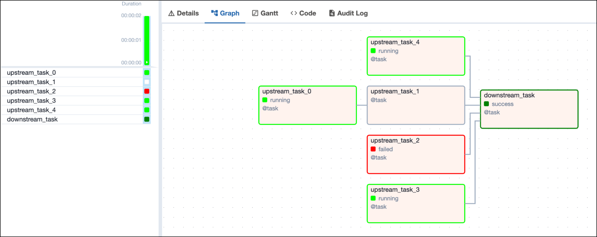 Screenshot of the Airflow UI with a DAG graph showing 1 failed, 3 running and 1 queued upstream tasks and one downstream task in success state depending on all 4 upstream tasks Screenshot of the Airflow UI with a DAG graph showing 1 failed, 3 running and 1 queued upstream tasks and one downstream task in success state depending on all 4 upstream tasks