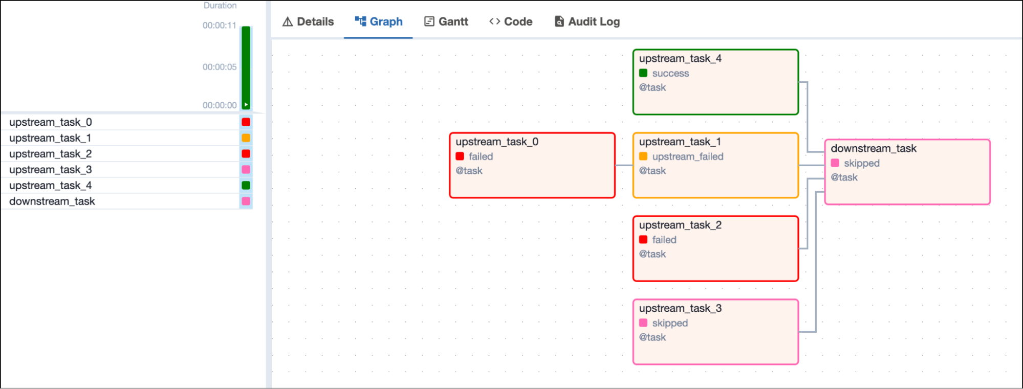 Screenshot of the Airflow UI with a DAG graph showing 1 successful, 1 failed, 1 skipped and 1 upstream failed upstream tasks and one downstream task in skipped state depending on all 4 upstream tasks Screenshot of the Airflow UI with a DAG graph showing 1 successful, 1 failed, 1 skipped and 1 upstream failed upstream tasks and one downstream task in skipped state depending on all 4 upstream tasks
