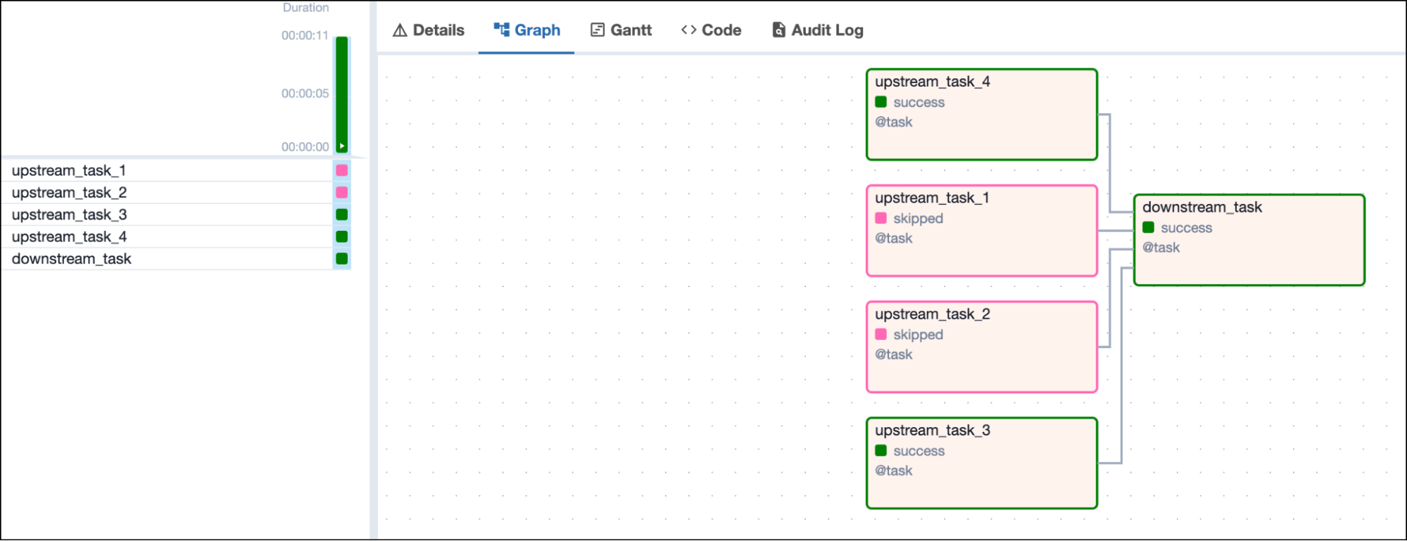 Screenshot of the Airflow UI with a DAG graph showing 2 successful and 2 skipped upstream tasks and one downstream task in success state depending on all 4 upstream tasks Screenshot of the Airflow UI with a DAG graph showing 2 successful and 2 skipped upstream tasks and one downstream task in success state depending on all 4 upstream tasks