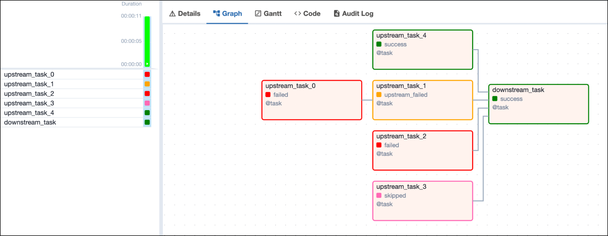 Screenshot of the Airflow UI with a DAG graph showing 1 failed, 1 successful, 1 skipped and one upstream failed upstream tasks and one downstream task in success state depending on all 4 upstream tasks Screenshot of the Airflow UI with a DAG graph showing 1 failed, 1 successful, 1 skipped and one upstream failed upstream tasks and one downstream task in success state depending on all 4 upstream tasks