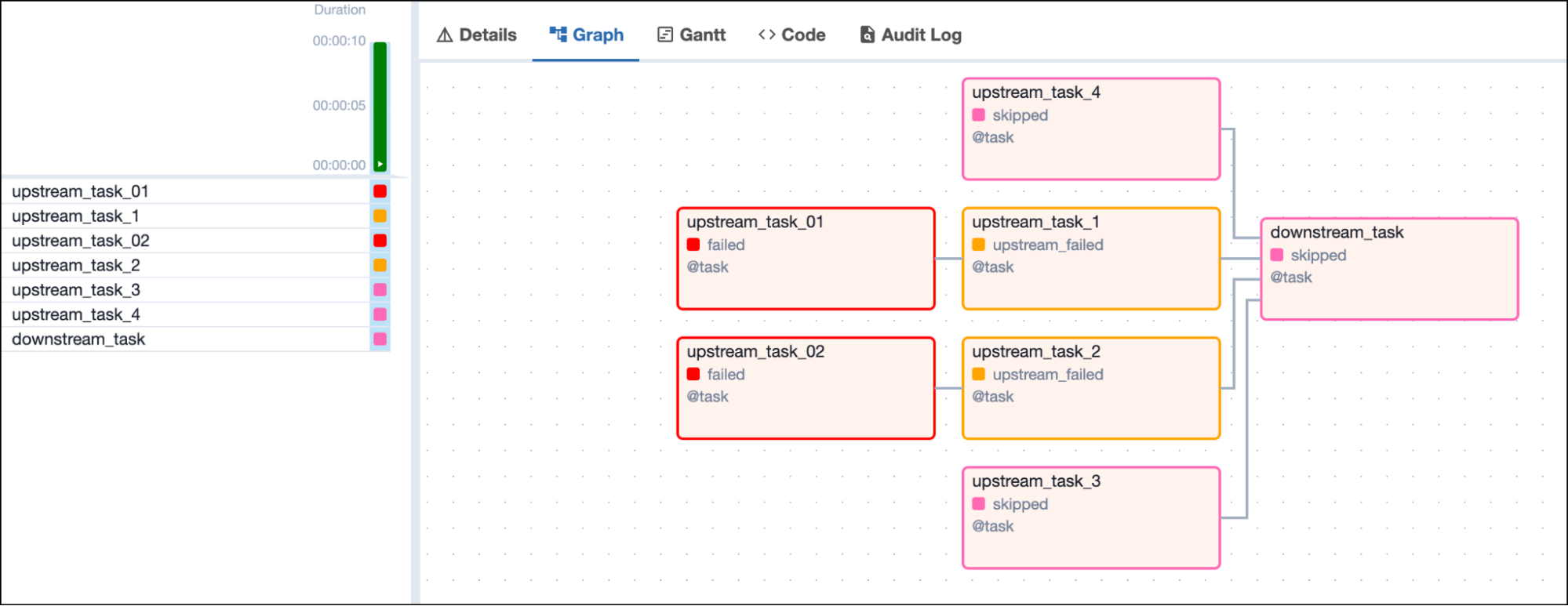 Screenshot of the Airflow UI with a DAG graph showing 2 upstream failed and 2 skipped tasks and one downstream task in skipped state depending on all 4 upstream tasks Screenshot of the Airflow UI with a DAG graph showing 2 upstream failed and 2 skipped tasks and one downstream task in skipped state depending on all 4 upstream tasks