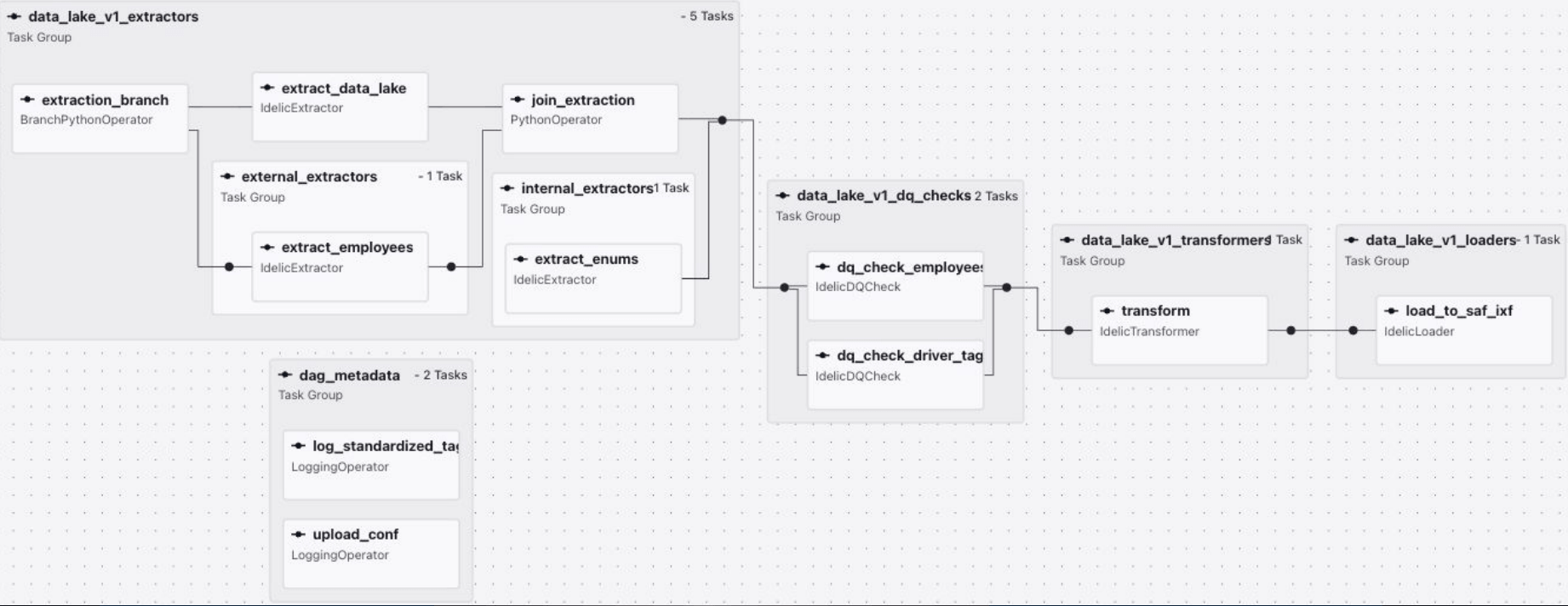 Descartes’ standard Dag in the Airflow UI