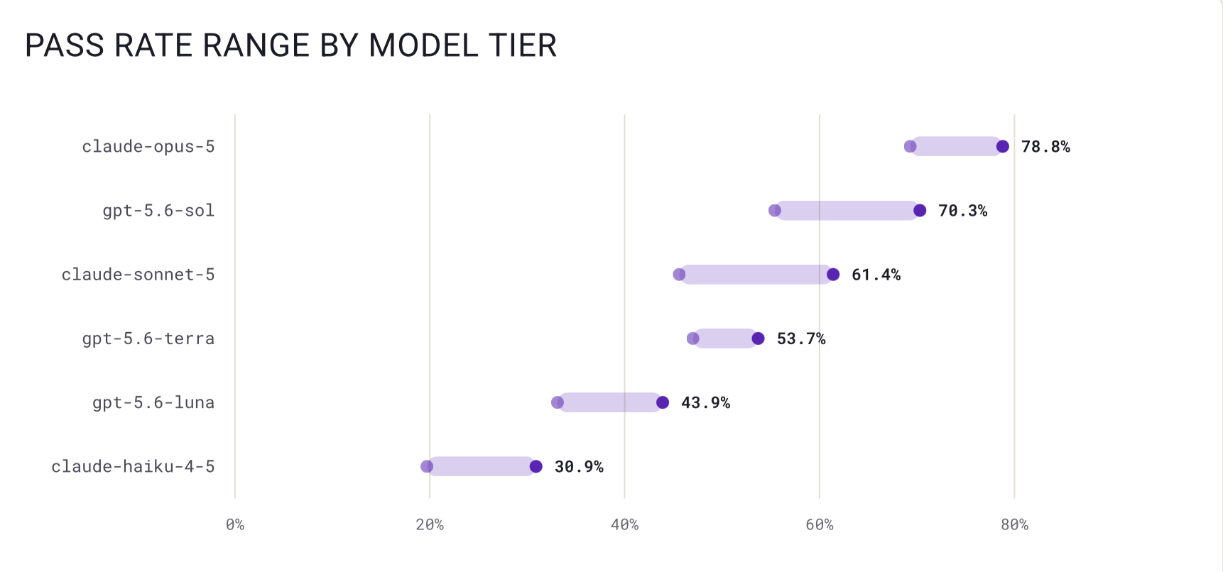 Pass@1 range by model tier