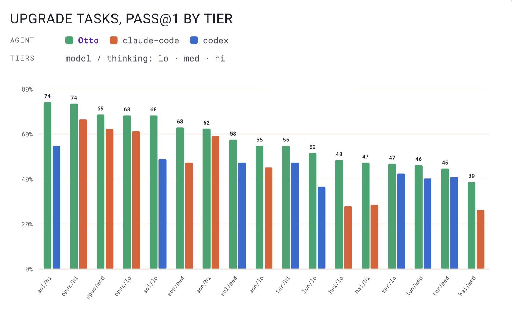 Upgrade tasks, Pass@1 by tier
