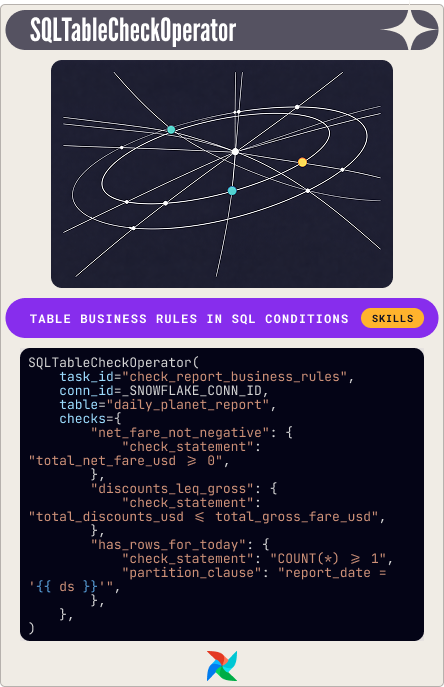 SQLTableCheckOperator Card